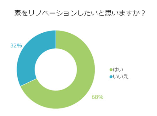 【質問】家をリノベーションしたいと思いますか?