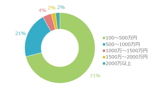 リノベーションに掛けられる予算は100~500万円が最も多い結果