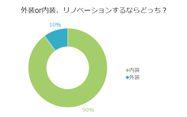 内装が人気?9割が内装と答えました。
