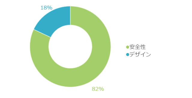 リノベーションするならデザイン重視?それとも安全性?