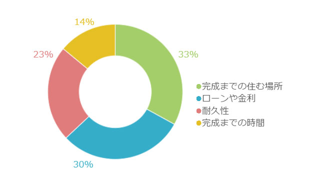 リノベーションで心配なことは?100人へのアンケート結果
