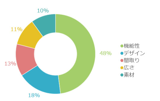 リビングをリノベーションするときのこだわりは?に100人が回答