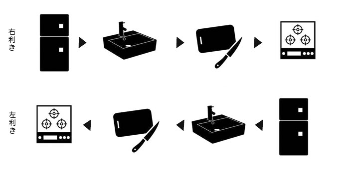 調理の流れを考えて、順番ごとに配置する