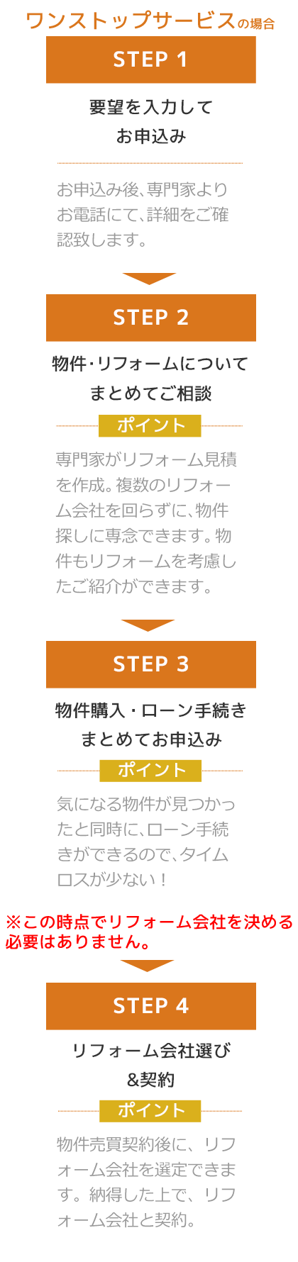 サービスの流れ ワンストップサービスの場合