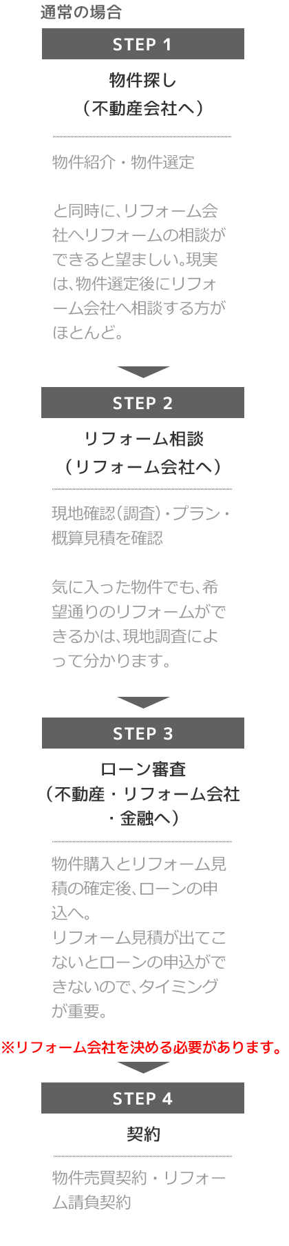 サービスの流れ 通常の場合