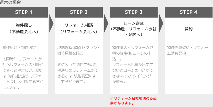 サービスの流れ 通常の場合