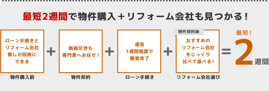 最短2週間で物件購入＋リフォーム会社も見つかる！