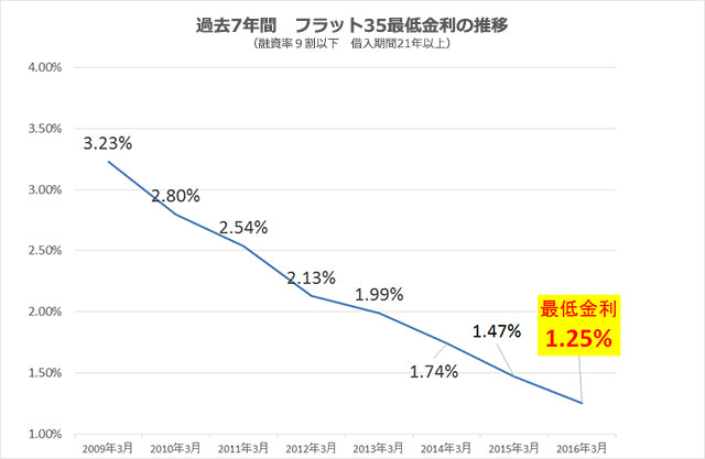 フラット35　最低金利推移表