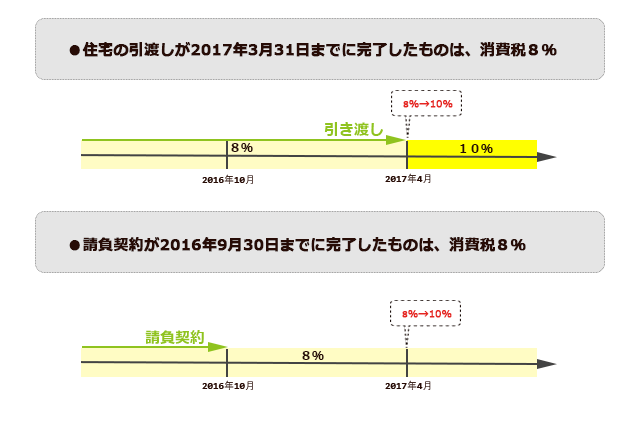消費税８％で住宅購入するための経過措置