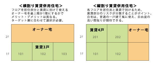 賃貸併用住宅は、「横割り」か「縦割り」かの2パターンが存在する