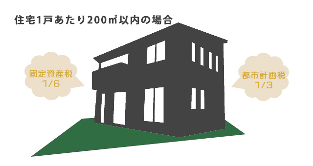 小規模住宅用地として課税標準額が固定資産税は6分の1、都市計画税は3分の1に軽減