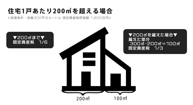 200㎡を越える場合の固定資産税は軽減措置が受けられない