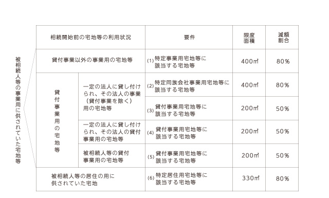 小規模宅地の改正により、これまで特定の適用がなかった賃貸部分が相当広く特例適用の対象となりました。