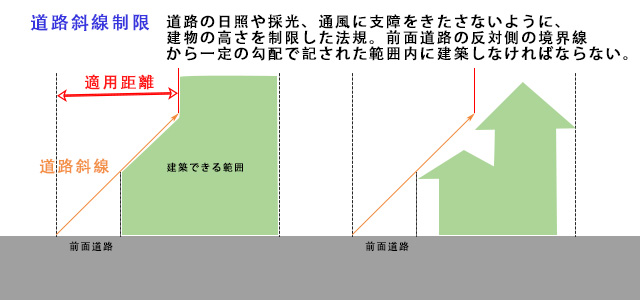 道路斜線制限とは