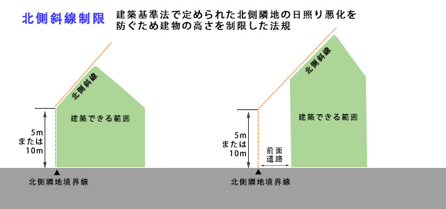 北側斜線制限とは