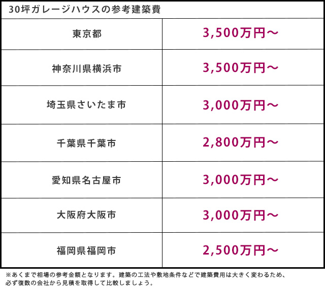 主要都市部30坪のガレージハウスの参考建築費　東京都：3,500万円～、神奈川県横浜市：3,500万円～、埼玉県さいたま市：3,000万円～、千葉県千葉市：2,800万円～、愛知県名古屋市：3,000万円～、大阪府大阪市：3,000万円～、福岡県福岡市：2,500万円～