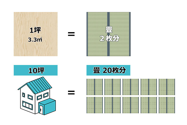 10坪は畳20枚分の広さ