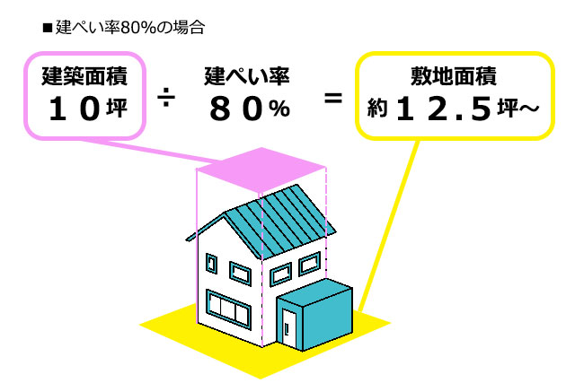 10坪の家を建てるには、建ぺい率80％の場合だと、12.5坪以上が必要