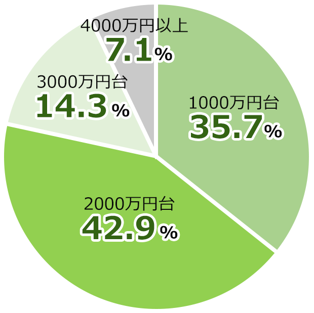 1000万円台:35.7%,2000万円台:42.9%,3000万円台:14.3%,4000万円以上:7.1%