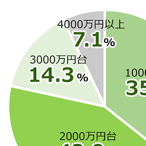 狭小住宅の相場は約2,500万円？何にいくらかかるか把握して計画は進めよう！