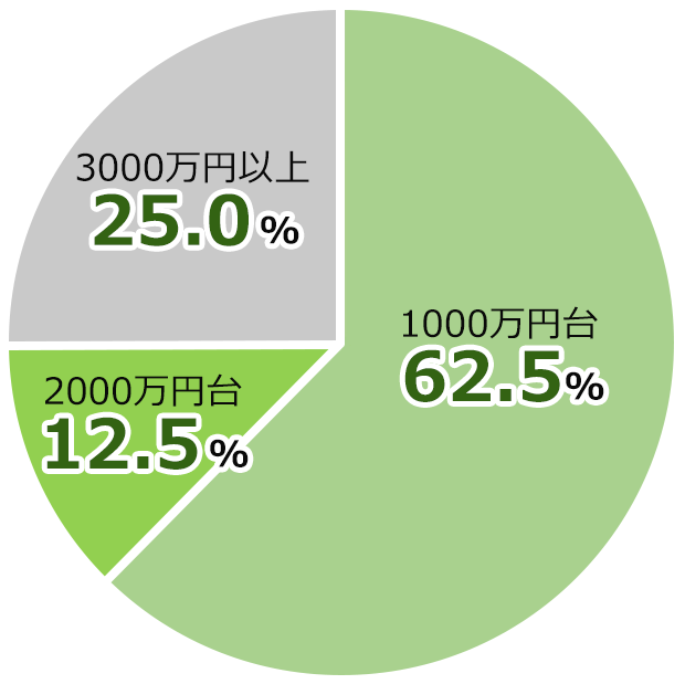 1000万円台:62.5%,2000万円台:12.5%,3000万円異常:25.0%