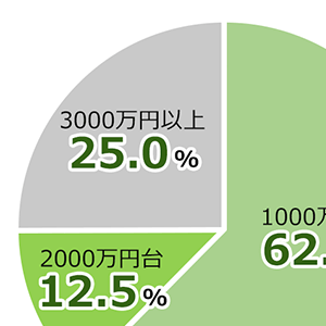 平屋の相場は約2,400万円！普通の２階建と比べるとどちらが安価？