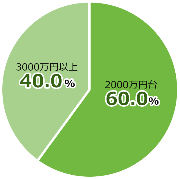 2000万円台:60.0%,3000万円以上:40.0%