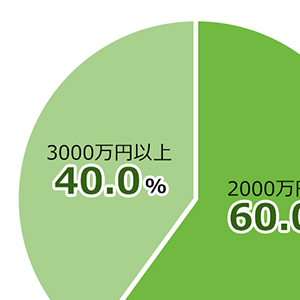 二世帯住宅の相場は約2,700万円！価格重視は共用型・満足度を追及するなら完全分離型